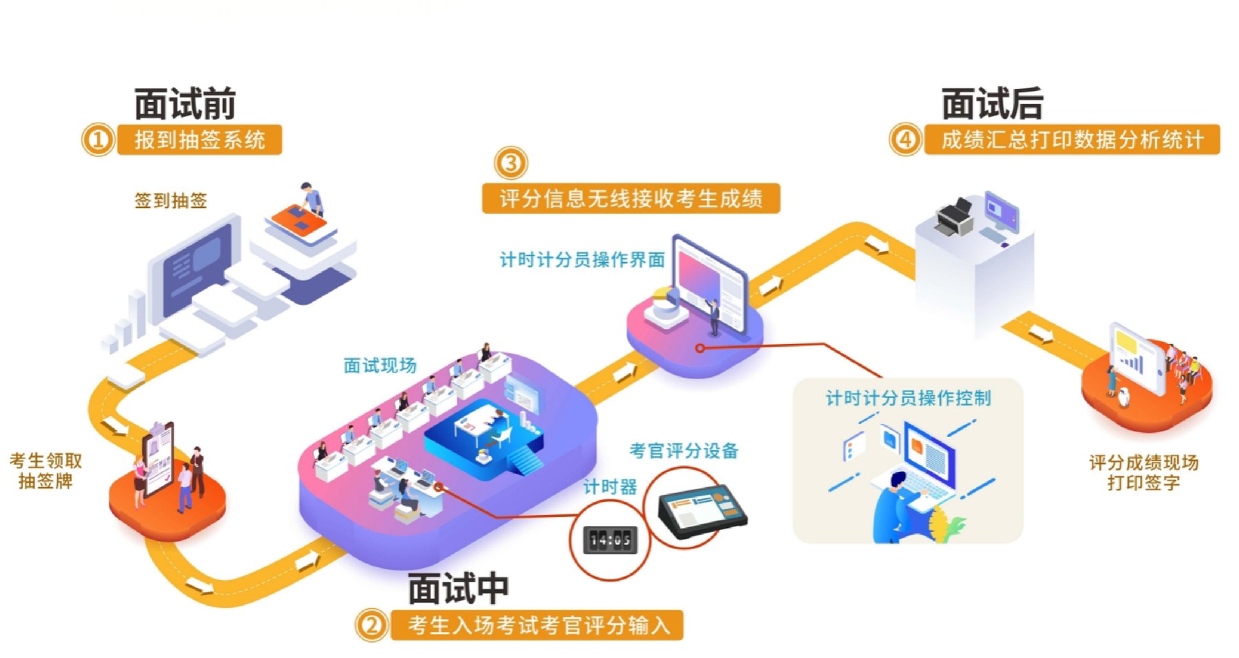 面试前：报到抽签系统；面试中：考生入场考试考官评分输入；面试后：成绩汇总打印数据分析统计