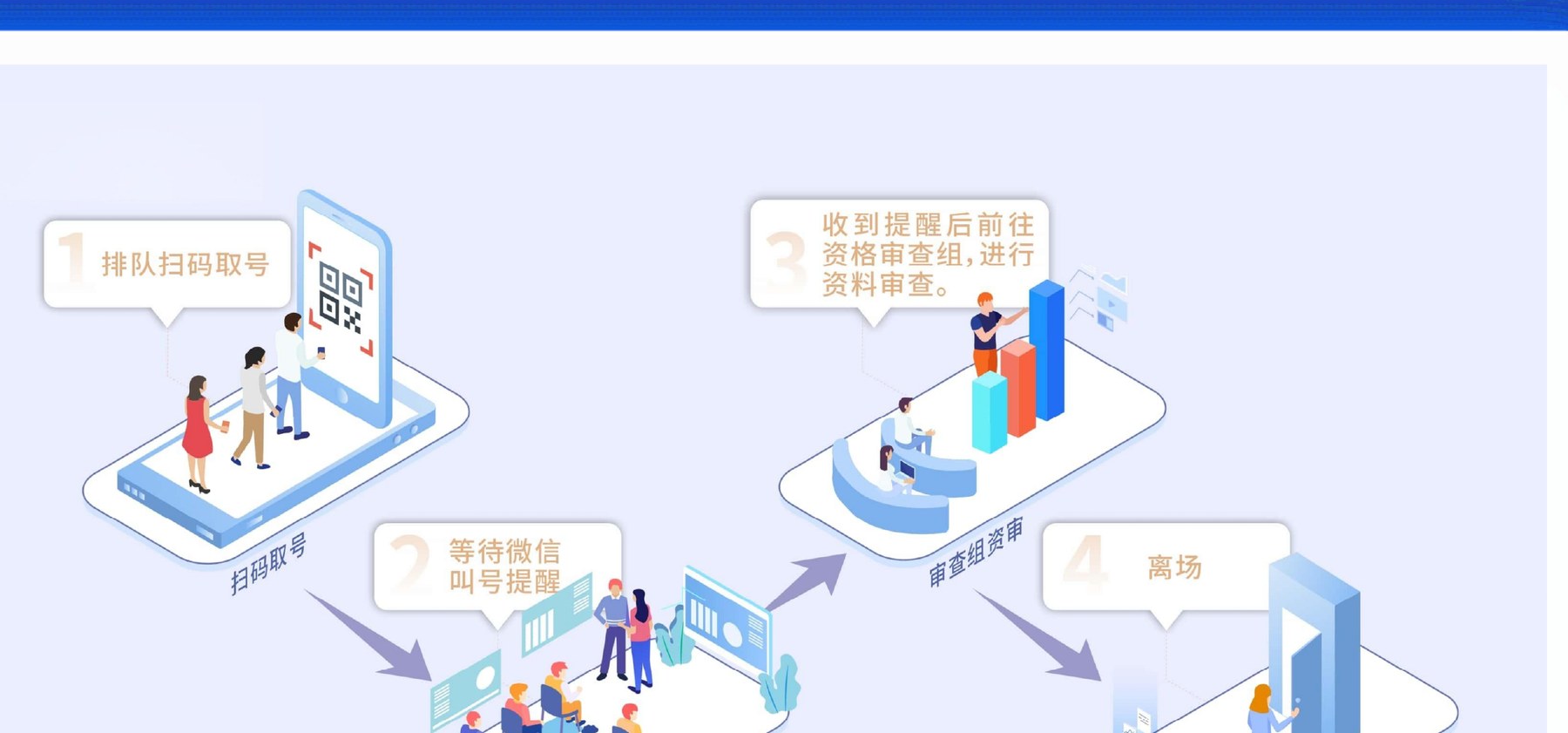 流程：排队扫码取号、等待微信叫号提醒、收到提醒后前往资格审查组进行资料审查、离场