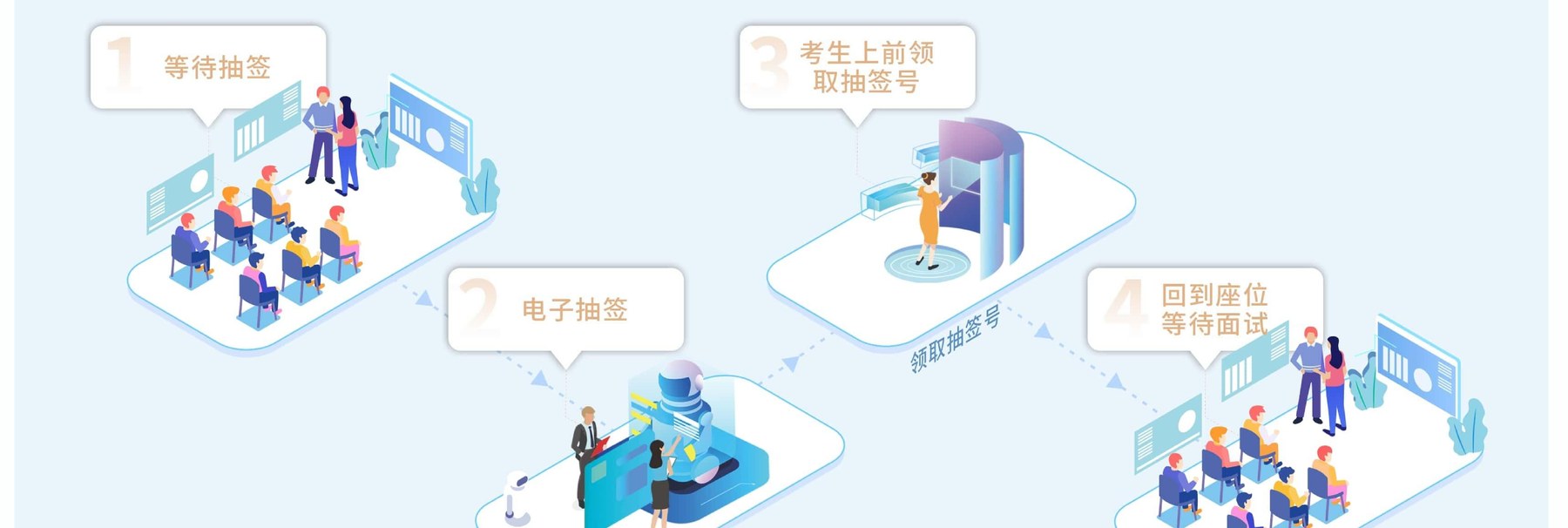 使用流程：等待抽签、电子抽签、考生上前领取抽签号、回到座位等待面试